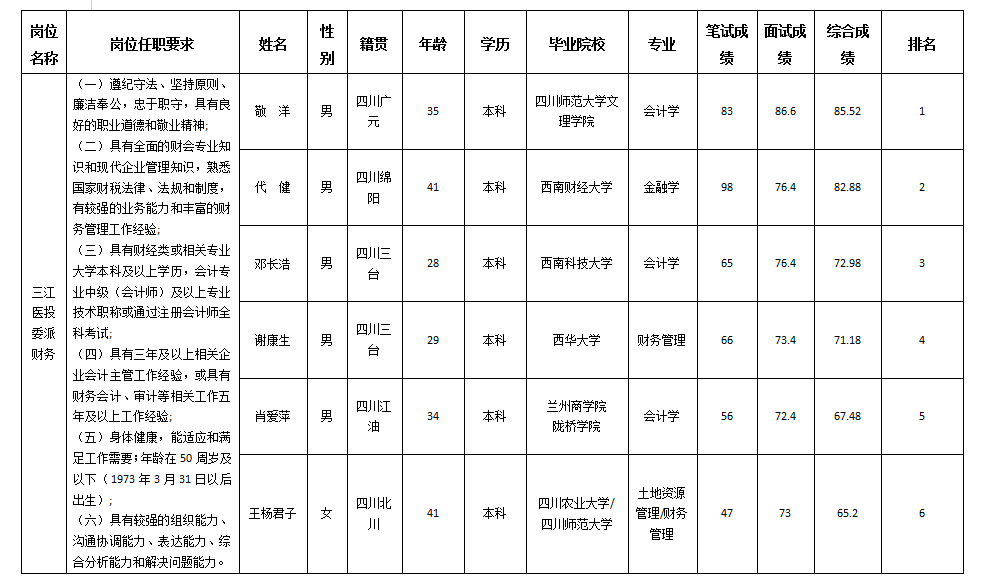 三江医投委派财务