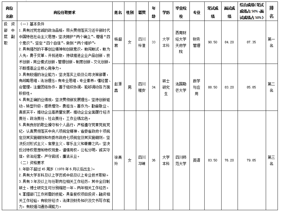 金控投资部副职岗位