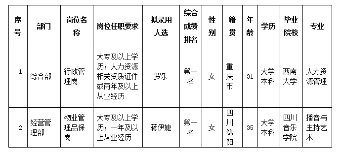 康居公司拟录用人选