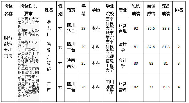 出纳岗成绩公示