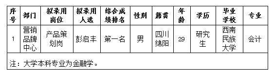 绵投置地拟录用人选