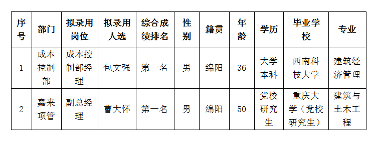 市场化选聘公示