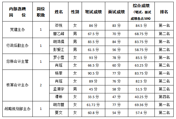 驾校内部选聘成绩公示