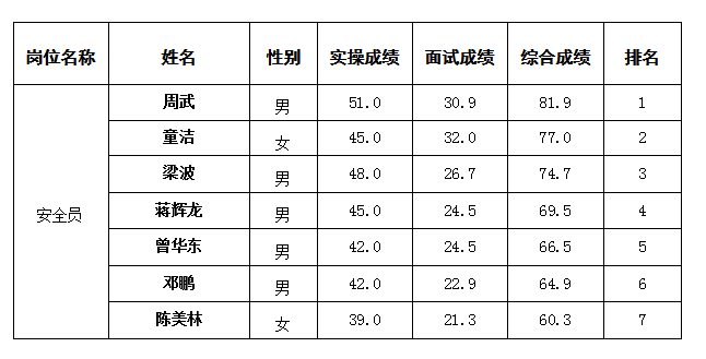 安全员5.10