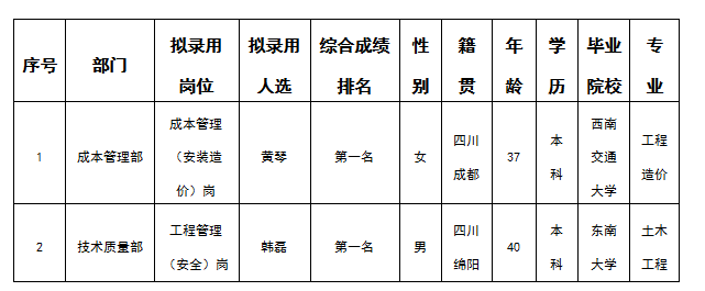 嘉远5.30拟录用人选的公示