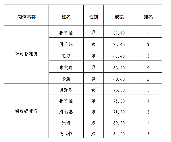 海川医疗面试公示5.5