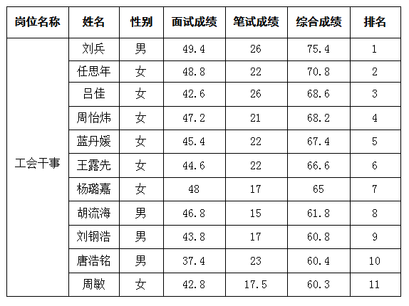 绵州酒店工会干事