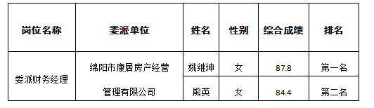 财管委派财务经理排名公示6.1