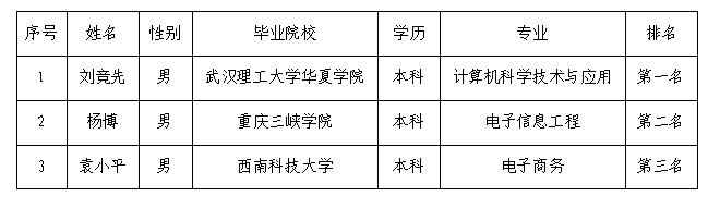 绵专销售部7.12面试成绩公示