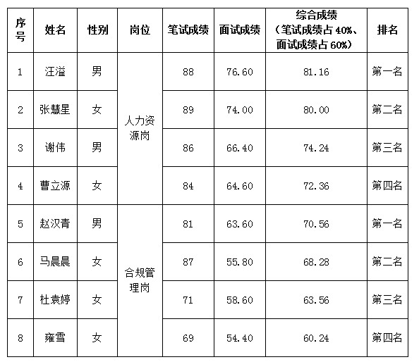 科新7.13公示