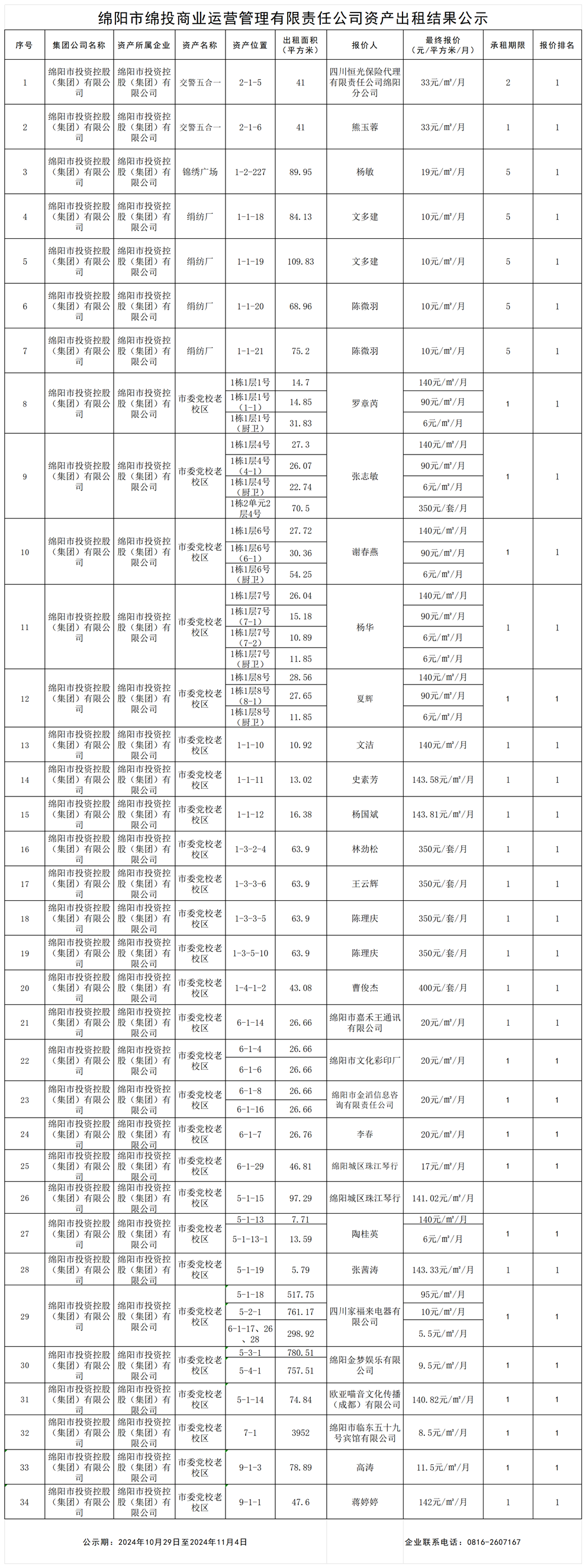 绵阳市绵投商业运营管理有限责任公司资产出租结果公示_结果公示模板