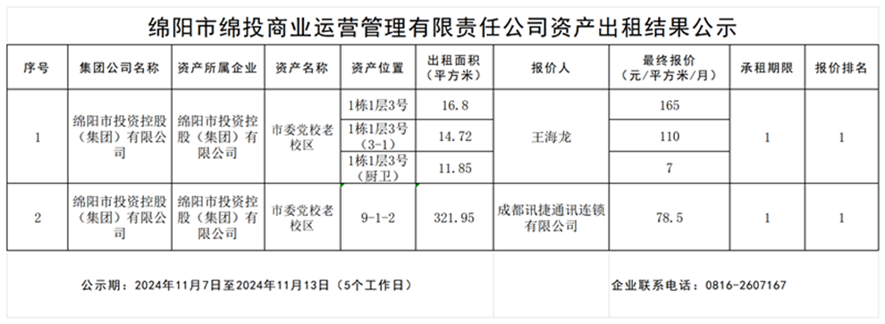 绵阳市绵投商业运营管理有限责任公司资产出租结果公示_结果公示模板_结果公示模板