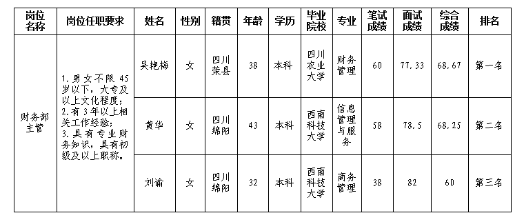 财务主管成绩公示3.6