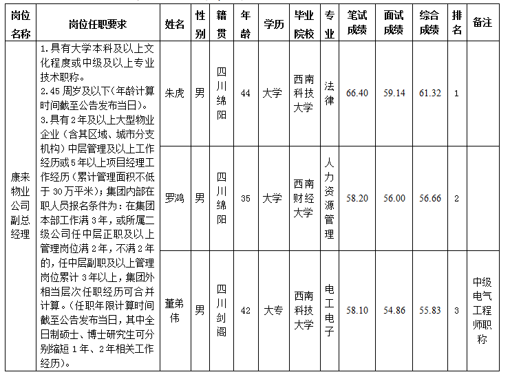 康来管理人员5.15