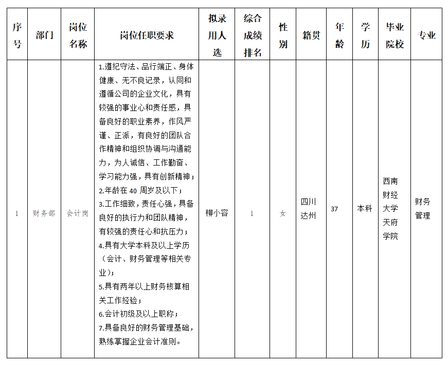 越王楼会计岗位拟录用人员的公示