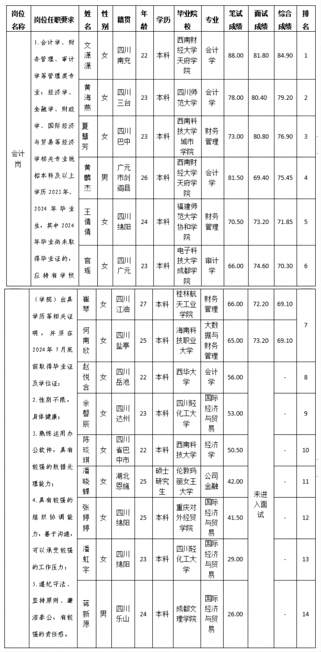 会计岗招聘成绩公示