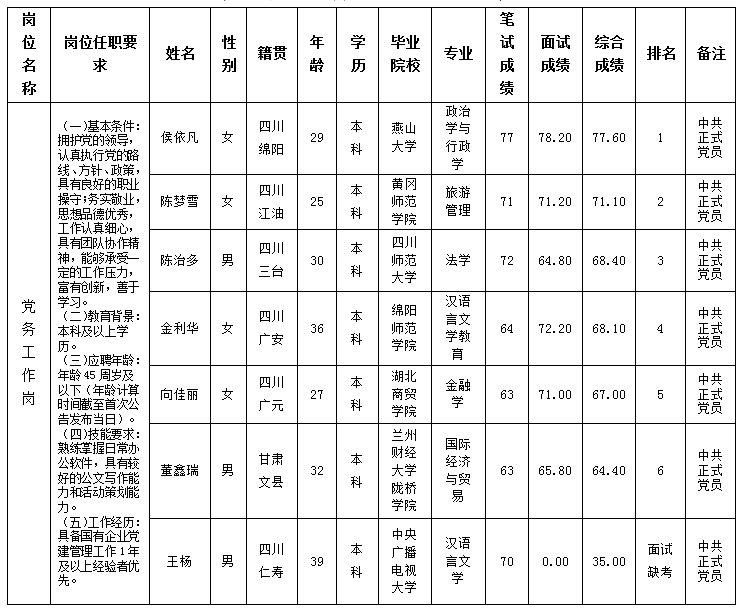 党务工作岗