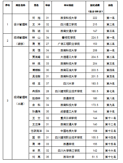 嘉远设计管理岗等3个岗位面试排名