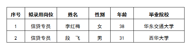 金控小额贷拟录用人选公示人选