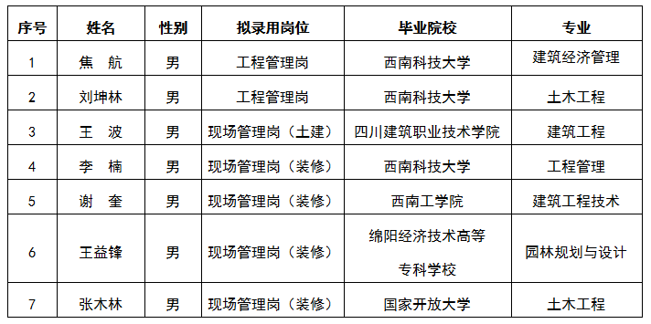 嘉远工程管理岗、现场管理岗（土建）、（装修）结果公示