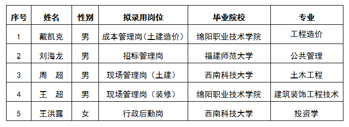 嘉远房产成本管理岗（土建造价）等5个岗位拟录用人选公示