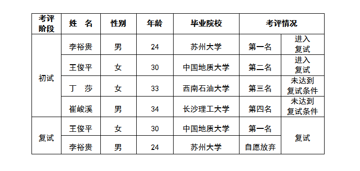 行管中心档案管理岗面试过程公示